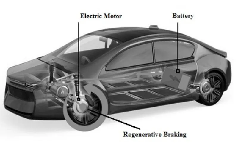 Regenerative Braking Mobil Listrik